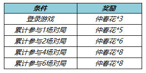 王者荣耀3月9日全服不停机更新 ​仲春花持续放送中