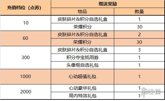 王者荣耀3月9日全服不停机更新 ​仲春花持续放送中