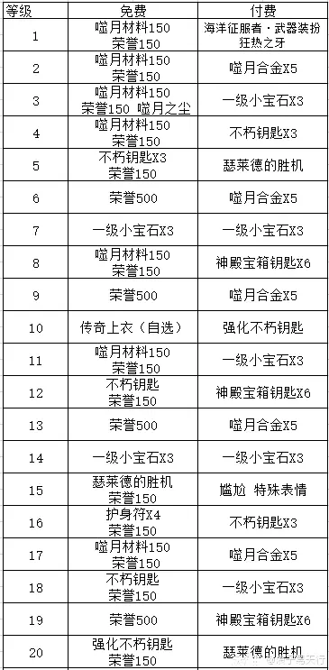 暗黑破坏神不朽海洋征服者有什么奖励 暗黑破坏神不朽海洋征服者奖励一览