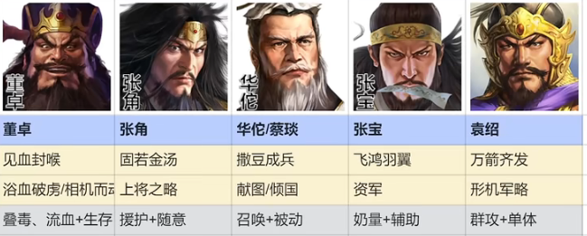 三国志战棋版群雄召唤队怎么玩 群雄召唤流阵容攻略[多图]