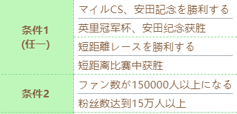 赛马娘小栗帽技能怎么进化 小栗帽技能进化条件