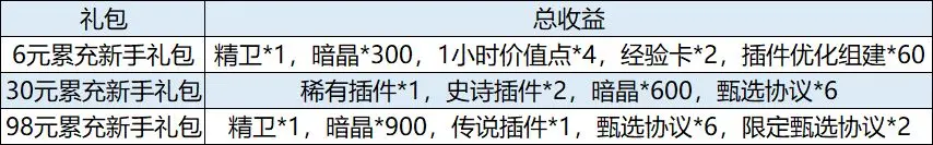 行界氪金攻略 行界重构高性价比礼包推荐