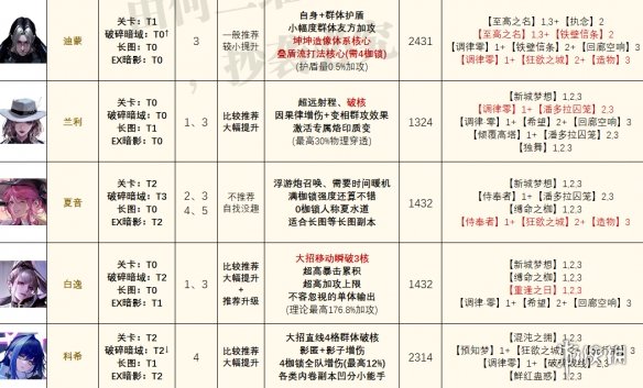 无期迷途最新角色强度榜 无期迷途爱缇上线后角色强度榜