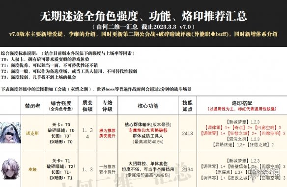 无期迷途最新角色强度榜 无期迷途爱缇上线后角色强度榜