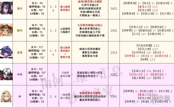 无期迷途最新角色强度榜 无期迷途爱缇上线后角色强度榜