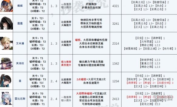 无期迷途最新角色强度榜 无期迷途爱缇上线后角色强度榜