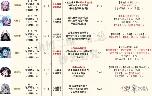 无期迷途最新角色强度榜 无期迷途爱缇上线后角色强度榜