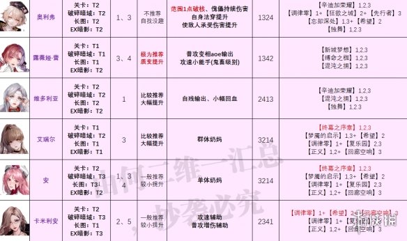 无期迷途最新角色强度榜 无期迷途爱缇上线后角色强度榜