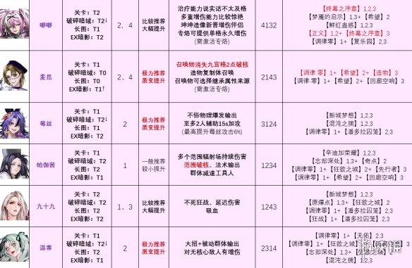 无期迷途最新角色强度榜 无期迷途爱缇上线后角色强度榜