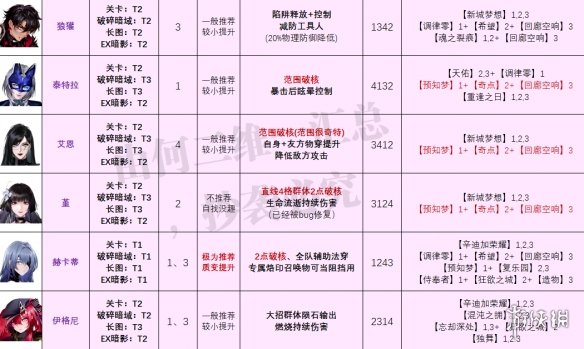 无期迷途最新角色强度榜 无期迷途爱缇上线后角色强度榜