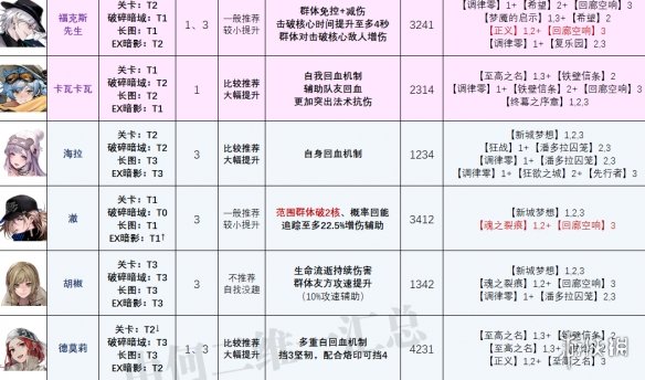 无期迷途最新角色强度榜 无期迷途爱缇上线后角色强度榜