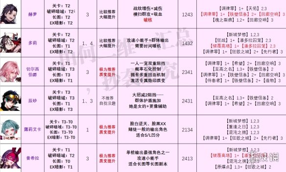 无期迷途最新角色强度榜 无期迷途爱缇上线后角色强度榜