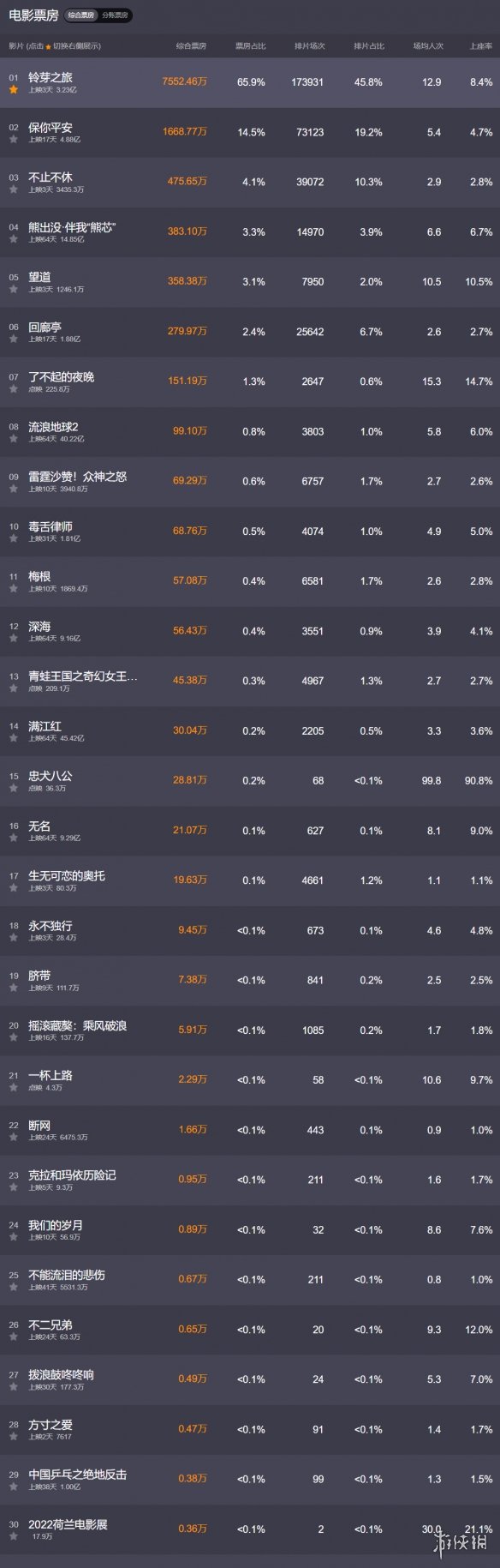 电影票房排行榜3月26日 2023.3.26票房排行榜