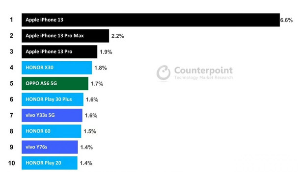 iPhone 13系列成为2022年中国市场最受欢迎的智能手机