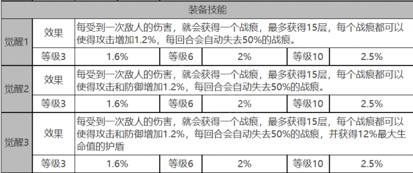 白夜极光皮亚塔曼怎么样 皮亚塔曼角色面板与装备技能数据一览