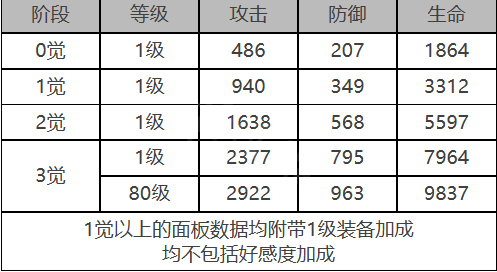 白夜极光皮亚塔曼怎么样 皮亚塔曼角色面板与装备技能数据一览