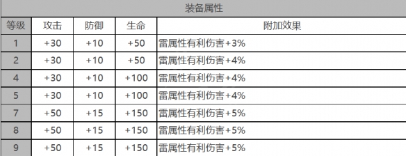 白夜极光皮亚塔曼怎么样 皮亚塔曼角色面板与装备技能数据一览