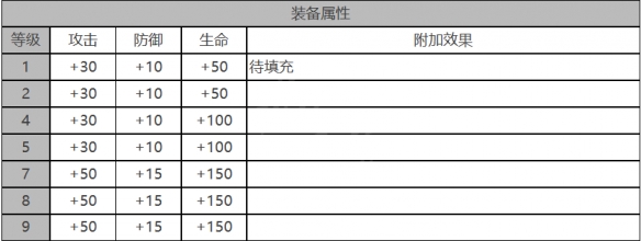 白夜极光罗伊怎么样 罗伊角色面板与装备技能数据一览