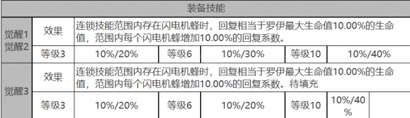 白夜极光罗伊怎么样 罗伊角色面板与装备技能数据一览