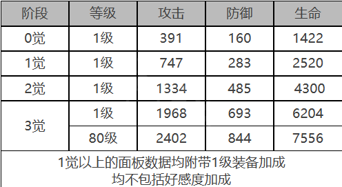 白夜极光罗伊怎么样 罗伊角色面板与装备技能数据一览