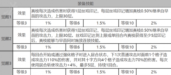 白夜极光早苗怎么样 早苗角色面板与装备技能数据一览