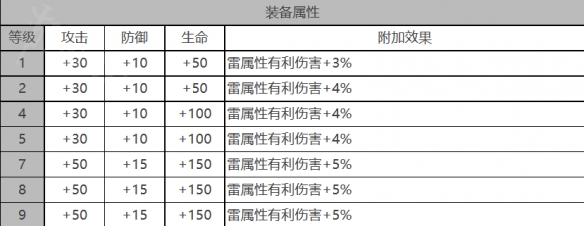 白夜极光早苗怎么样 早苗角色面板与装备技能数据一览