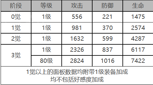 白夜极光早苗怎么样 早苗角色面板与装备技能数据一览