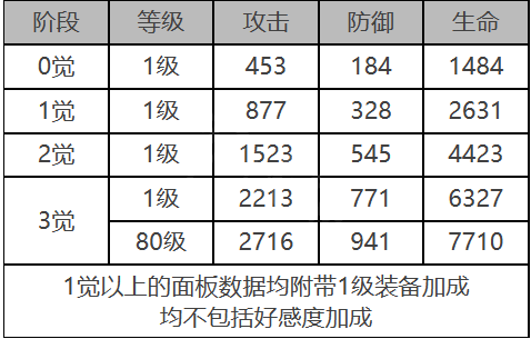 白夜极光娜丁怎么样 娜丁角色面板与装备技能数据一览