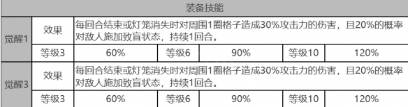 白夜极光娜丁怎么样 娜丁角色面板与装备技能数据一览