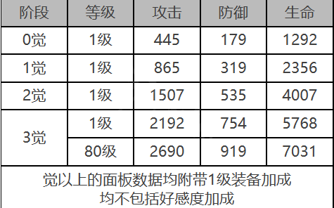 白夜极光拉比怎么样 拉比角色面板与装备技能数据一览