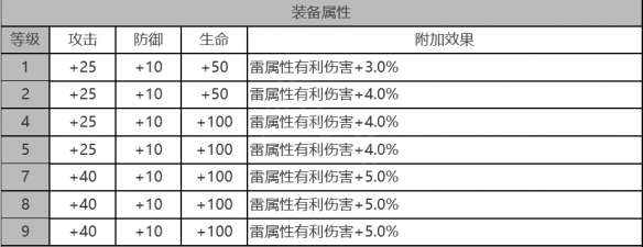 白夜极光拉比怎么样 拉比角色面板与装备技能数据一览