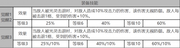 白夜极光拉比怎么样 拉比角色面板与装备技能数据一览