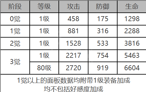 白夜极光安西亚怎么样 安西亚角色面板与装备技能数据一览