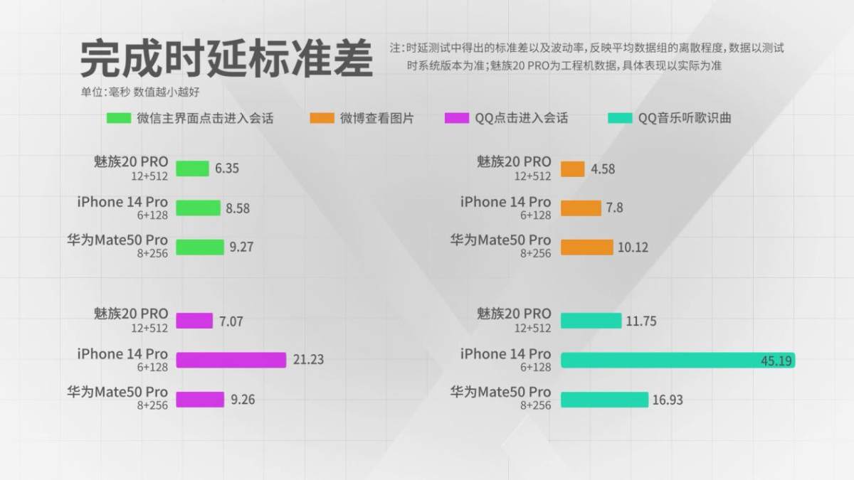 【鲁大师实验室】我失去的东西一定要拿回来 魅族20 PRO流畅度重夺第一