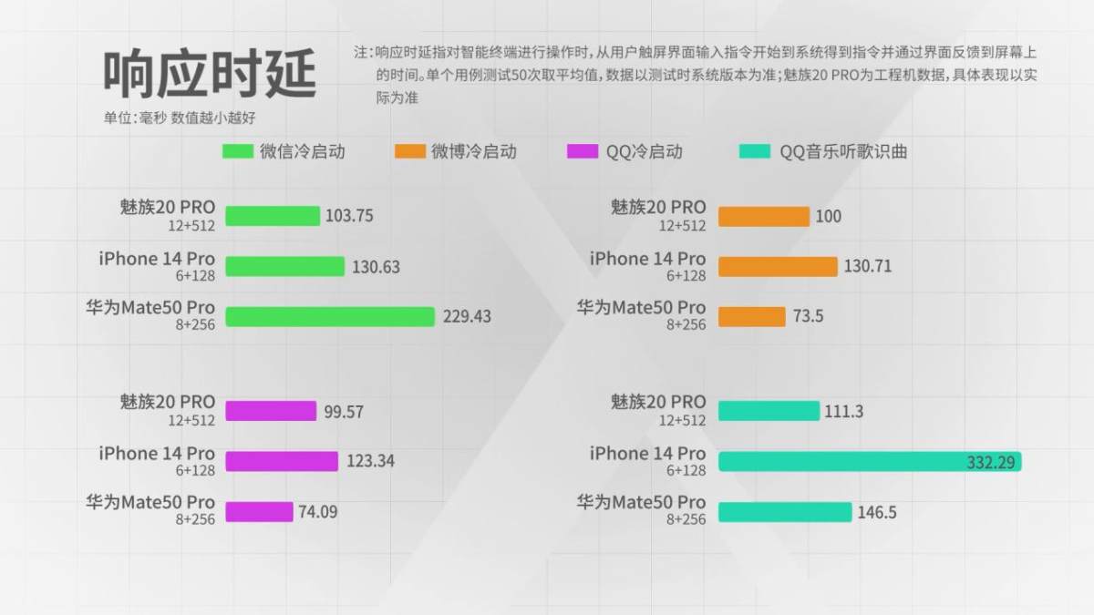 【鲁大师实验室】我失去的东西一定要拿回来 魅族20 PRO流畅度重夺第一