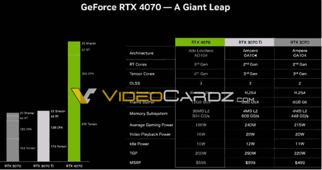 RTX 4070显卡参数揭晓，拥有36MB二级缓存