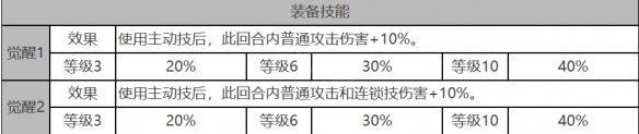 白夜极光乌鸦怎么样 乌鸦角色面板与装备技能数据一览