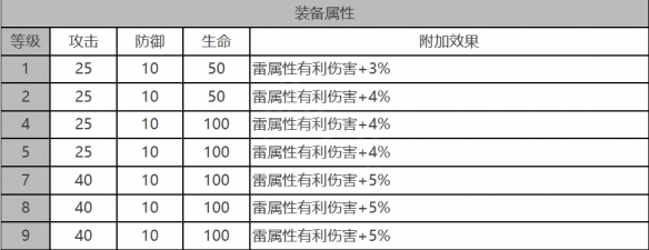 白夜极光乌鸦怎么样 乌鸦角色面板与装备技能数据一览