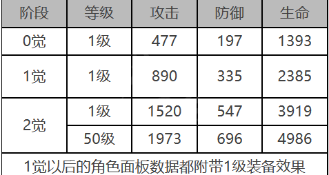 白夜极光乌鸦怎么样 乌鸦角色面板与装备技能数据一览