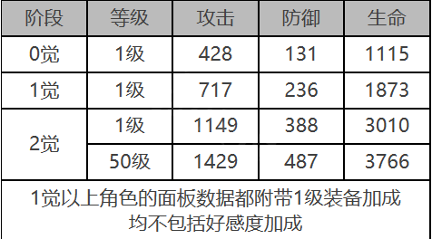 白夜极光优尼特怎么样 优尼特角色面板与装备技能数据一览