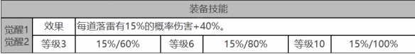 白夜极光安吉尔怎么样 安吉尔角色面板与装备技能数据一览