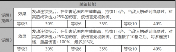 白夜极光贝瑞尔怎么样 贝瑞尔角色面板与装备技能数据一览