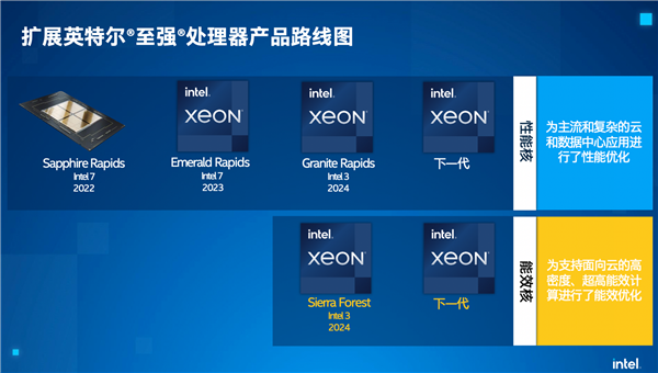 至强CPU是否需要大小核架构？Intel官方回应