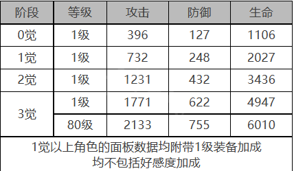 白夜极光帕特怎么样 帕特角色面板与装备技能数据一览