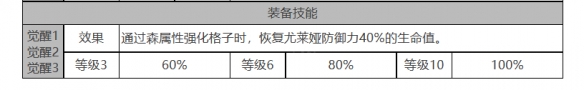 白夜极光尤莱娅怎么样 尤莱娅角色面板与装备技能数据一览