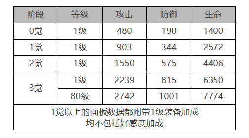 白夜极光尤莱娅怎么样 尤莱娅角色面板与装备技能数据一览