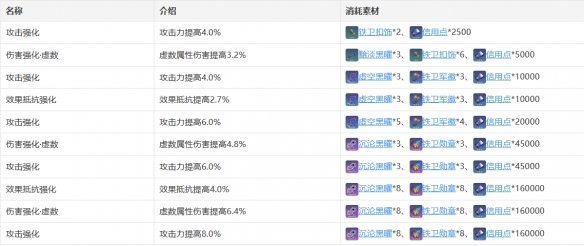 崩坏星穹铁道瓦尔特角色图鉴 瓦尔特技能天赋星魂消耗材料一览