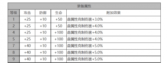 白夜极光乔拉怎么样 乔拉角色面板与装备技能数据一览