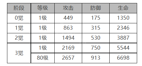 白夜极光乔拉怎么样 乔拉角色面板与装备技能数据一览