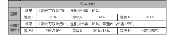 白夜极光乔拉怎么样 乔拉角色面板与装备技能数据一览